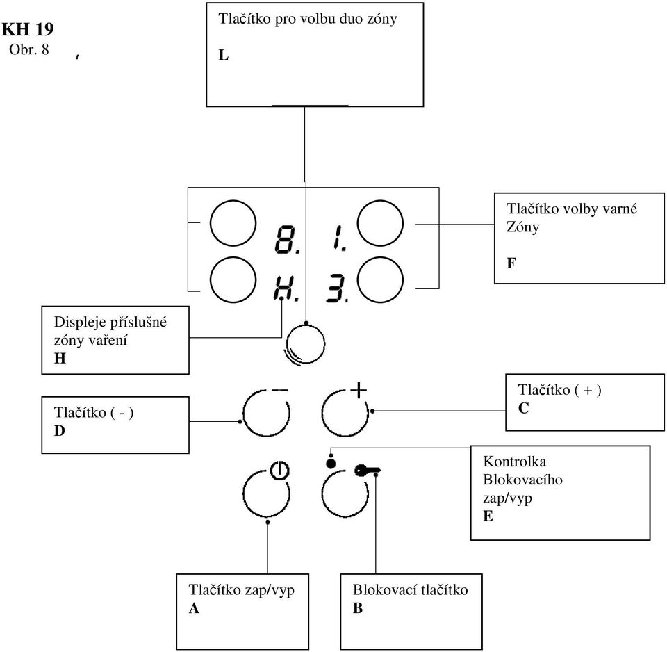 Zóny F Displeje píslušné zóny vaení H Tlaítko ( -