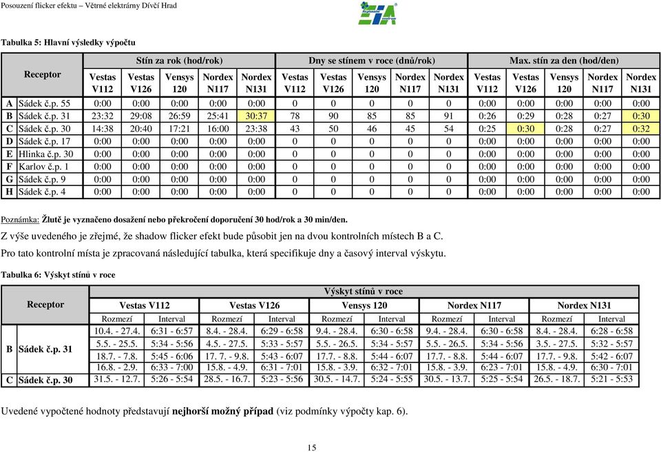 p. 30 14:38 20:40 17:21 16:00 23:38 43 50 46 45 54 0:25 0:30 0:28 0:27 0:32 D Sádek č.p. 17 0:00 0:00 0:00 0:00 0:00 0 0 0 0 0 0:00 0:00 0:00 0:00 0:00 E Hlinka č.p. 30 0:00 0:00 0:00 0:00 0:00 0 0 0 0 0 0:00 0:00 0:00 0:00 0:00 F Karlov č.