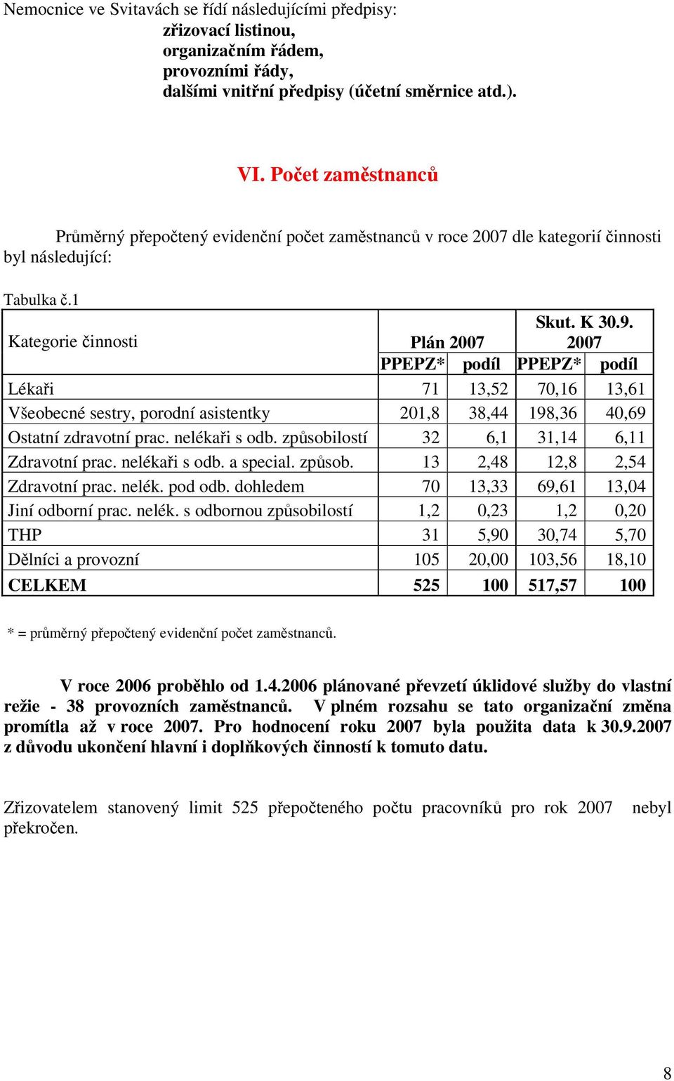 2007 PPEPZ* podíl PPEPZ* podíl Lékaři 71 13,52 70,16 13,61 Všeobecné sestry, porodní asistentky 201,8 38,44 198,36 40,69 Ostatní zdravotní prac. nelékaři s odb.