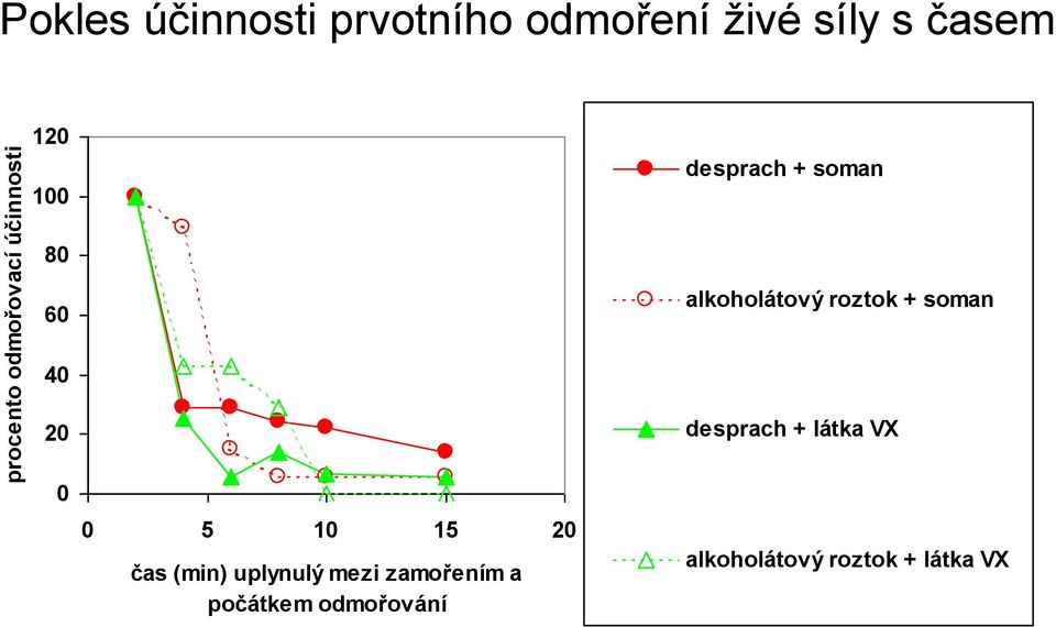 roztok + soman 40 20 desprach + látka VX 0 0 5 10 15 20 čas (min)