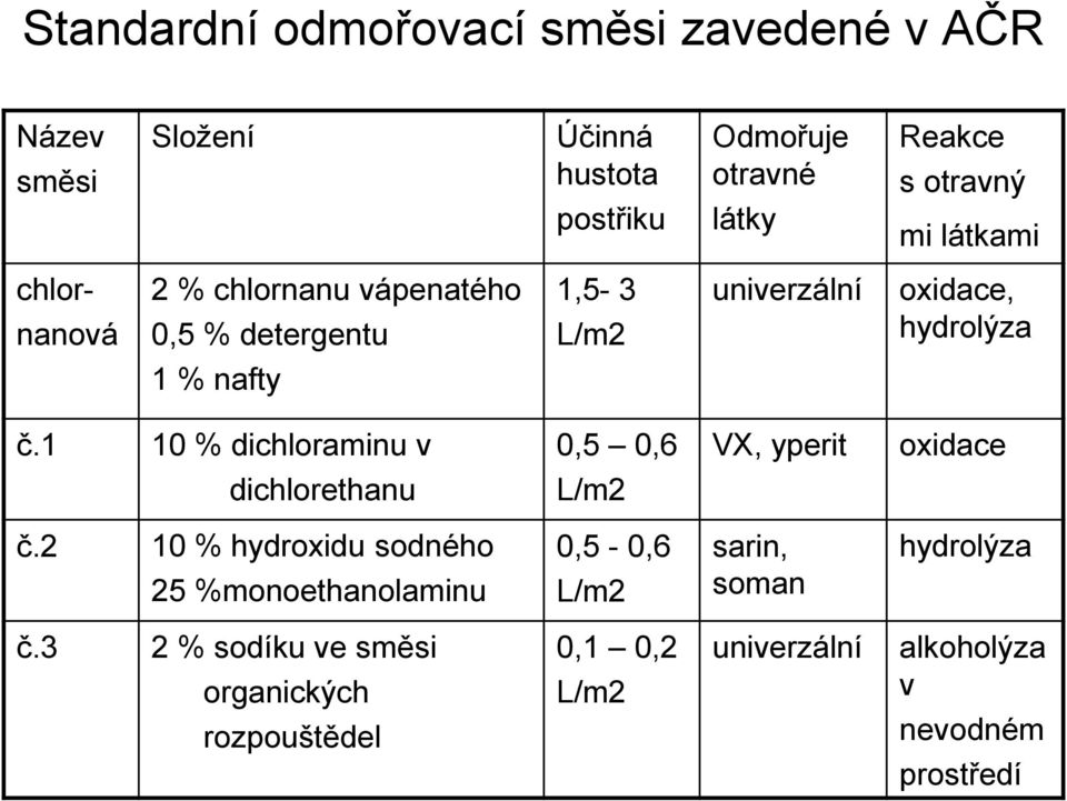 č.1 10 % dichloraminu v 0,5 0,6 VX, yperit oxidace dichlorethanu L/m2 č.