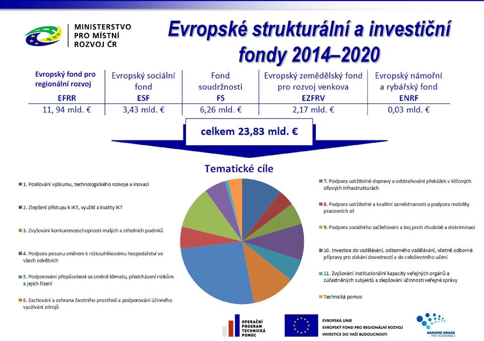 Evropské strukturální