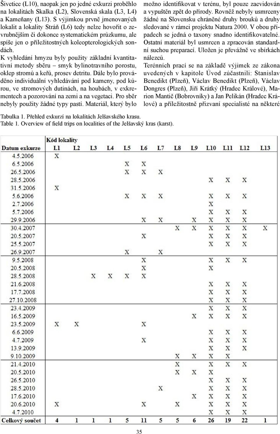 K vyhledání hmyzu byly použity základní kvantitativní metody sběru smyk bylinotravního porostu, oklep stromů a keřů, prosev detritu.