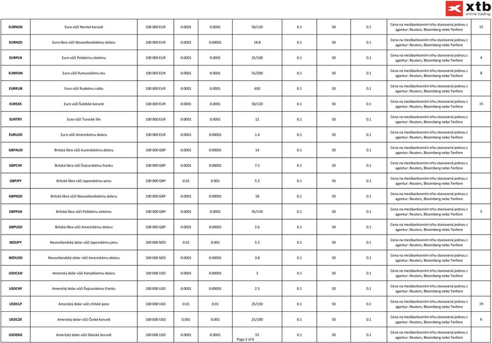 0001 0.0001 50/120 0.1 50 0.1 EURTRY Euro vůči Turecké liře 100 000 EUR 0.0001 0.0001 12 0.1 50 0.1 EUR Euro vůči Americkému dolaru 100 000 EUR 0.0001 0.00001 1.4 0.1 50 0.1 GBPAUD Britská libra vůči Australskému dolaru 100 000 GBP 0.