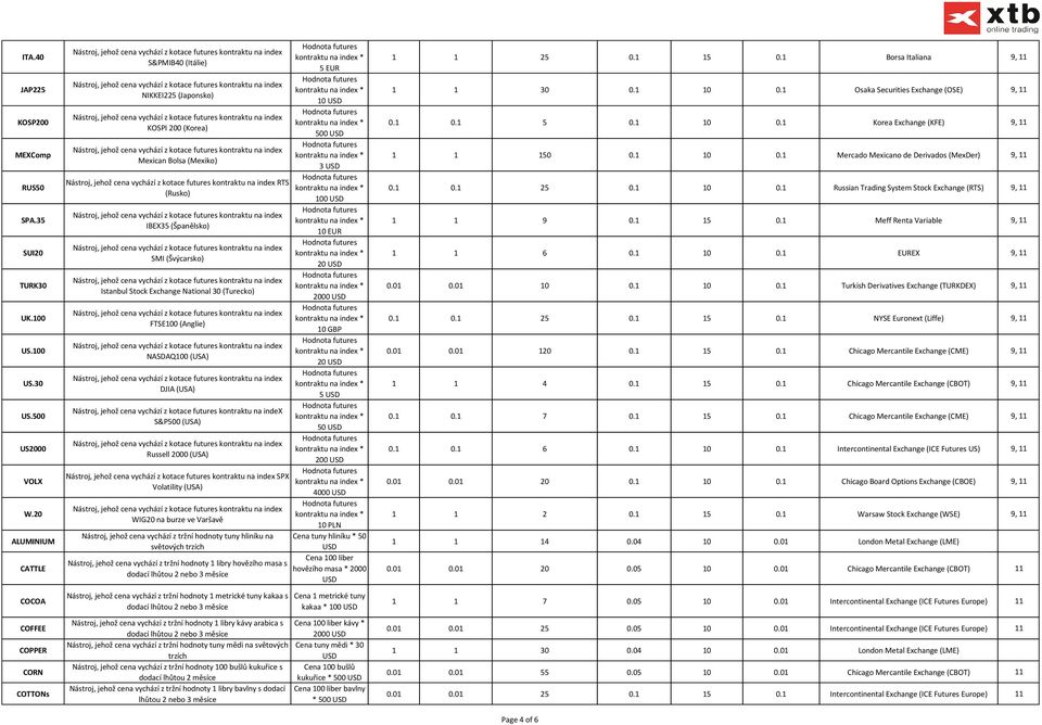 Exchange National 30 (Turecko) FTSE100 (Anglie) NASDAQ100 (USA) DJIA (USA) Nástroj, jehož cena vychází z kotace futures kontraktu na index S&P500 (USA) Russell 2000 (USA) SPX Volatility (USA) WIG20