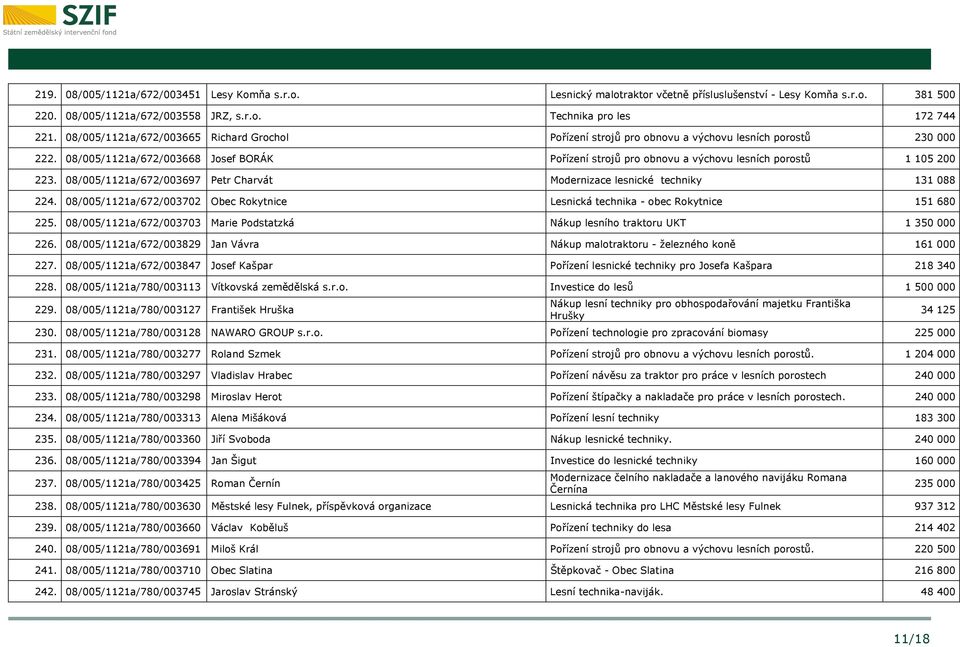 08/005/1121a/672/003668 Josef BORÁK Pořízení strojů pro obnovu a výchovu lesních porostů 1 105 200 223. 08/005/1121a/672/003697 Petr Charvát Modernizace lesnické techniky 131 088 224.