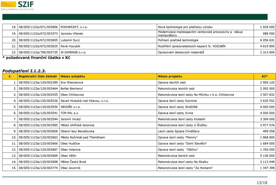 08/005/1122a/672/003825 Pavel Kozubík Rozšíření zpracovatelských kapacit fy. KOZUBÍK 4 615 800 22. 08/005/1122a/780/003735 W-DIMENSE s.r.o. Opracování deskových materiálů 2 313 600 * požadovaná finanční částka v Kč 988 000 Podopatření I.