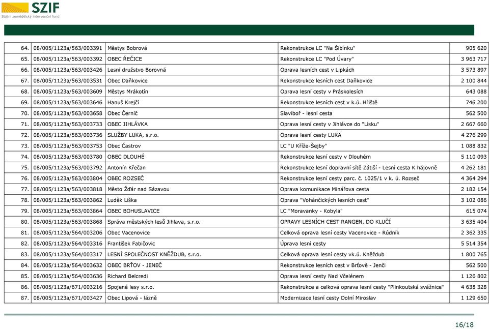 08/005/1123a/563/003609 Městys Mrákotín Oprava lesní cesty v Práskolesích 643 088 69. 08/005/1123a/563/003646 Hanuš Krejčí Rekonstrukce lesních cest v k.ú. Hřiště 746 200 70.