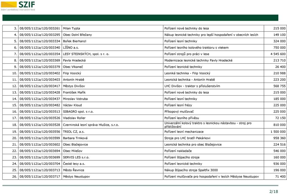 08/005/1121a/120/003354 LESY STEINSKÝCH, spol. s r. o. Pořízení strojů pro práci v lese 4 545 600 8. 08/005/1121a/120/003369 Pavla Hradecká Modernizace lesnické techniky Pavly Hradecké 213 710 9.