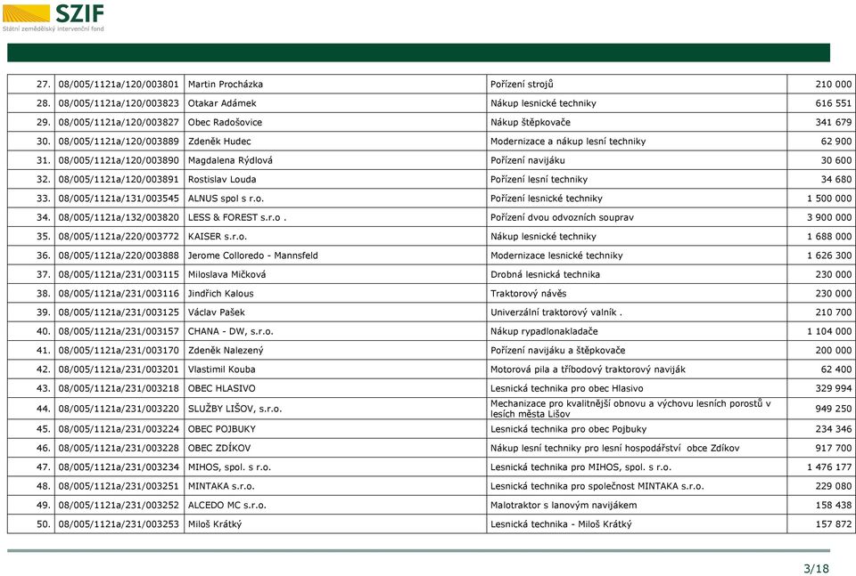 08/005/1121a/120/003890 Magdalena Rýdlová Pořízení navijáku 30 600 32. 08/005/1121a/120/003891 Rostislav Louda Pořízení lesní techniky 34 680 33. 08/005/1121a/131/003545 ALNUS spol s r.o. Pořízení lesnické techniky 1 500 000 34.