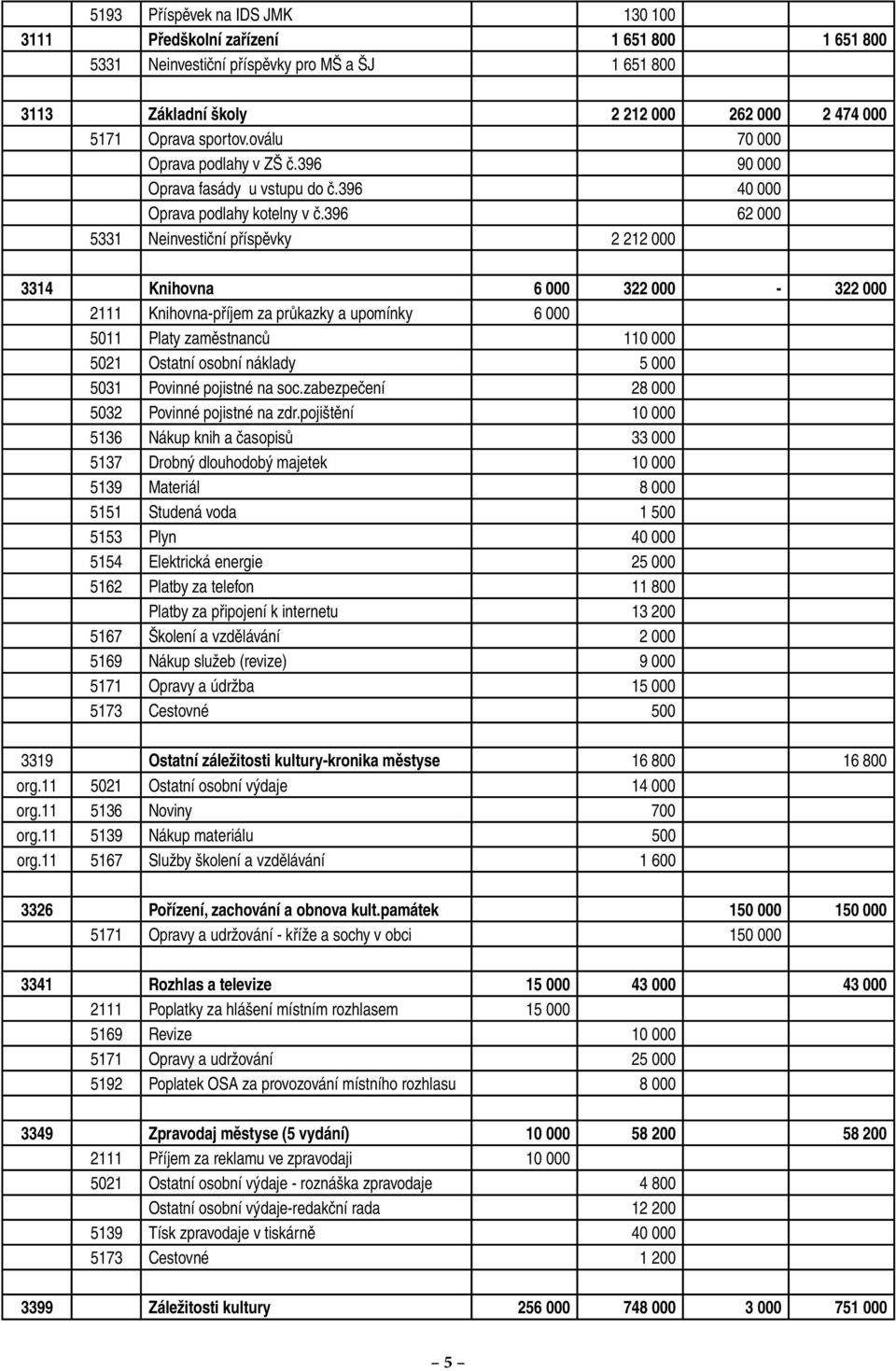 396 62 000 5331 Neinvestiční příspěvky 2 212 000 3314 Knihovna 6 000 322 000-322 000 2111 Knihovna-příjem za průkazky a upomínky 6 000 5011 Platy zaměstnanců 110 000 5021 Ostatní osobní náklady 5 000