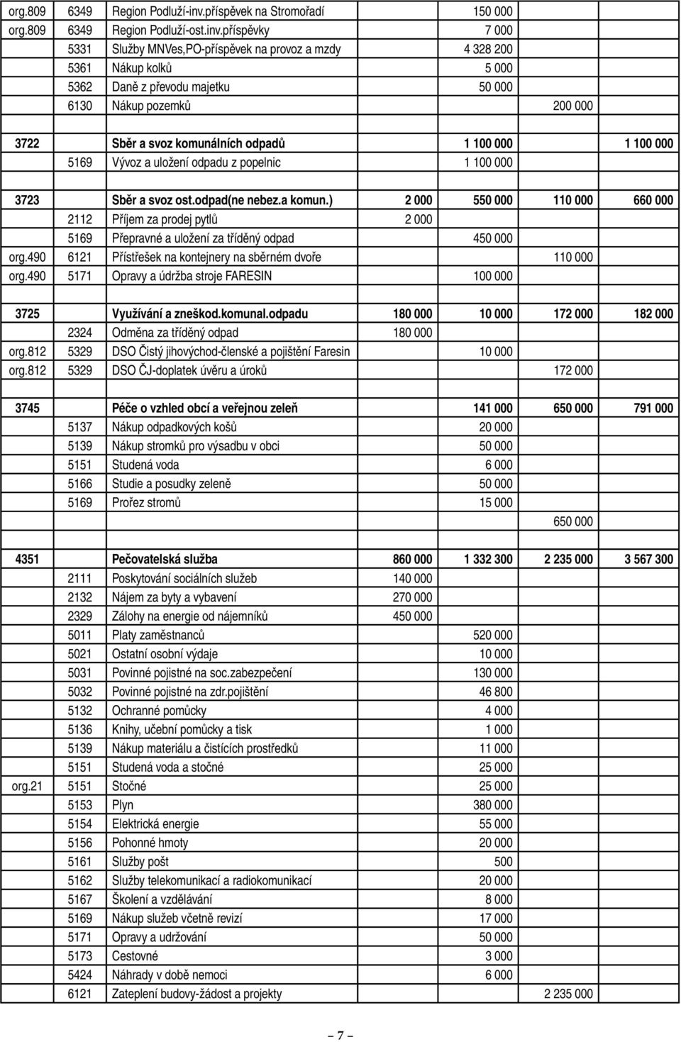 příspěvky 7 000 5331 Služby MNVes,PO-příspěvek na provoz a mzdy 4 328 200 5361 Nákup kolků 5 000 5362 Daně z převodu majetku 50 000 6130 Nákup pozemků 200 000 3722 Sběr a svoz komunálních odpadů 1