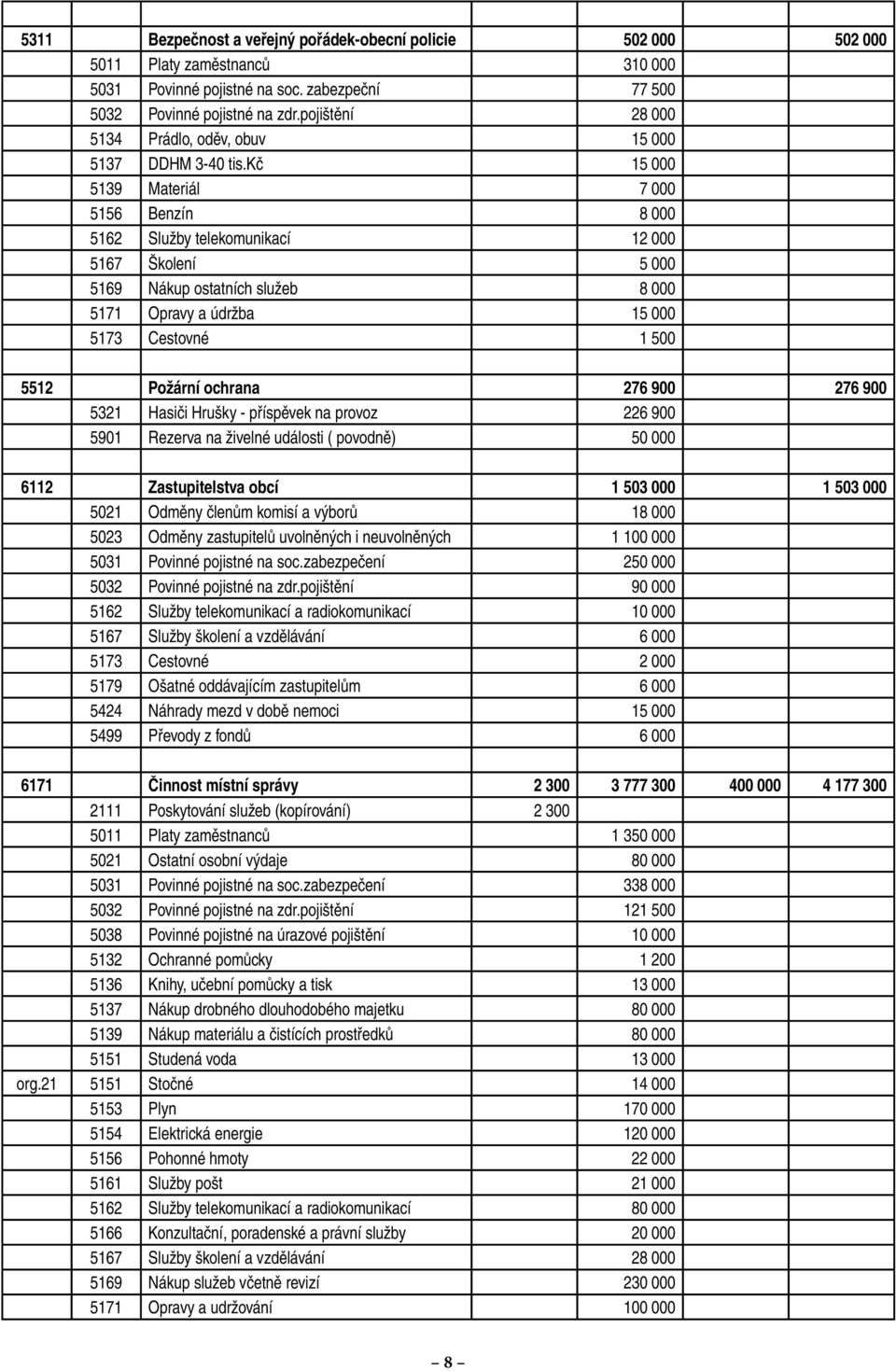 kč 15 000 5139 Materiál 7 000 5156 Benzín 8 000 5162 Služby telekomunikací 12 000 5167 Školení 5 000 5169 Nákup ostatních služeb 8 000 5171 Opravy a údržba 15 000 5173 Cestovné 1 500 5512 Požární