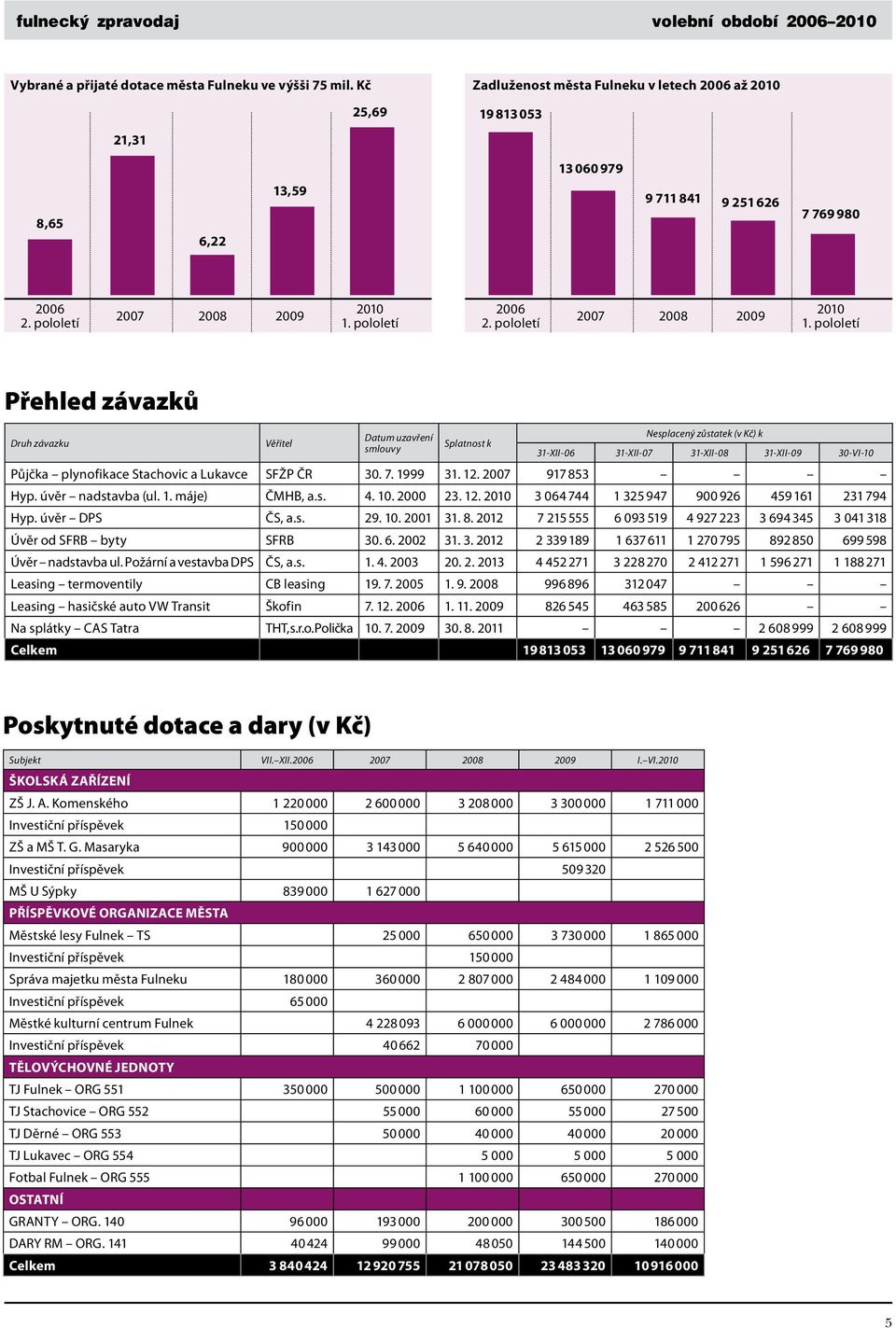 pololetí Přehled závazků Druh závazku Věřitel Datum uzavření Nesplacený zůstatek (v Kč) k Splatnost k smlouvy 31-XII-06 31-XII-07 31-XII-08 31-XII-09 30-VI-10 Půjčka plynofikace Stachovic a Lukavce