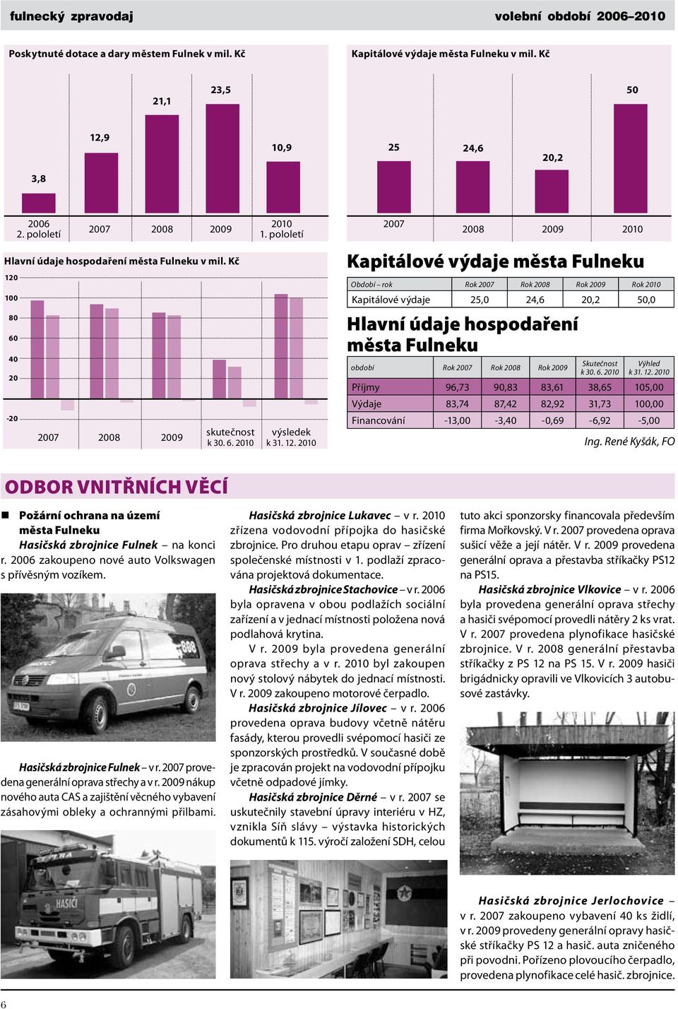 6. 2010 2010 Kapitálové výdaje města Fulneku Období rok Rok 2007 Rok 2008 Rok 2009 Rok 2010 Kapitálové výdaje 25,0 24,6 20,2 50,0 Hlavní údaje hospodaření města Fulneku Výhled k 31. 12.