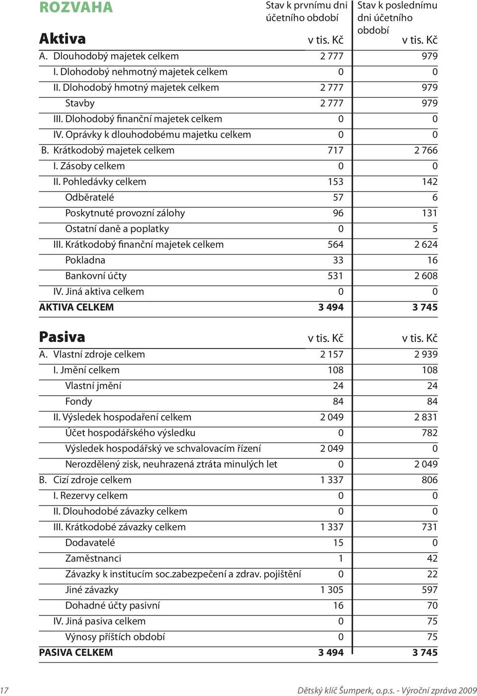 Zásoby celkem 0 0 II. Pohledávky celkem 153 142 Odběratelé 57 6 Poskytnuté provozní zálohy 96 131 Ostatní daně a poplatky 0 5 III.