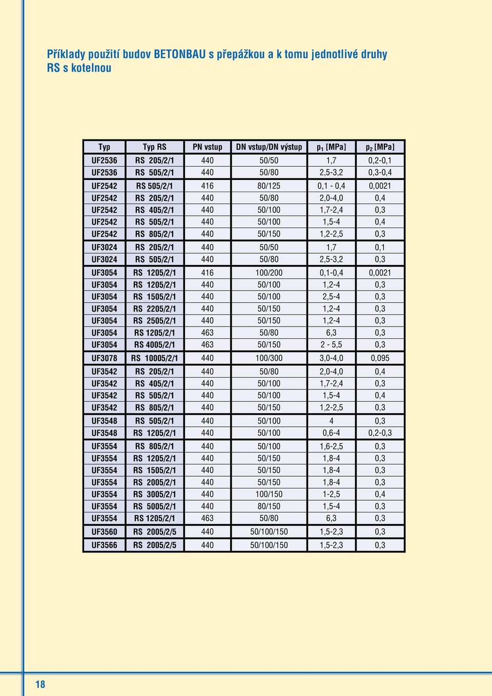 UF2542 RS 805/2/1 440 50/150 1,2-2,5 0,3 UF3024 RS 205/2/1 440 50/50 1,7 0,1 UF3024 RS 505/2/1 440 50/80 2,5-3,2 0,3 UF3054 RS 1205/2/1 416 100/200 0,1-0,4 0,0021 UF3054 RS 1205/2/1 440 50/100 1,2-4