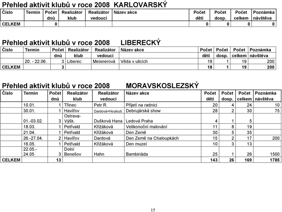 Debrujárská show 28 2 30 75 01.-03.02. Ostrava- 3 Výšk. Dušková Hana Ledová Praha 4 1 5 18.03. 1 Petřvald Křižáková Velikonoční malování 11 8 19 21.04.