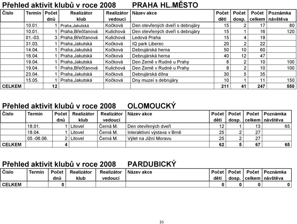 04. 1 Praha,Jakutská Kočková Den Země v Rudné u Prahy 8 2 10 100 19.04. 1 Praha,Břečťanová Kulichová Den Země v Rudné u Prahy 8 2 10 100 23.04. 1 Praha,Jakutská Kočková Debrujárská dílna 30 5 35 15.