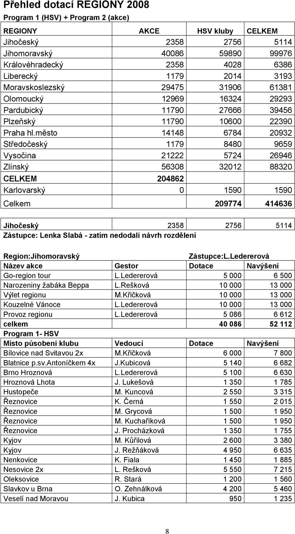 město 14148 6784 20932 Středočeský 1179 8480 9659 Vysočina 21222 5724 26946 Zlínský 56308 32012 88320 CELKEM 204862 Karlovarský 0 1590 1590 Celkem 209774 414636 Jihočeský 2358 2756 5114 Zástupce: