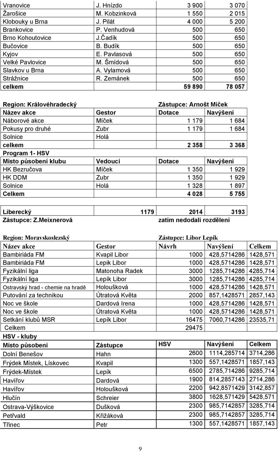 Zemánek 500 650 celkem 59 890 78 057 Region: Královéhradecký Zástupce: Arnošt Míček Název akce Gestor Dotace Navýšení Náborové akce Míček 1 179 1 684 Pokusy pro druhé Zubr 1 179 1 684 Solnice Holá