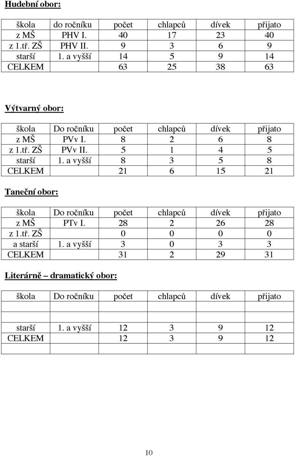 5 1 4 5 starší 1. a vyšší 8 3 5 8 CELKEM 21 6 15 21 Taneční obor: škola Do ročníku počet chlapců dívek přijato z MŠ PTv I. 28 2 26 28 z 1.tř.