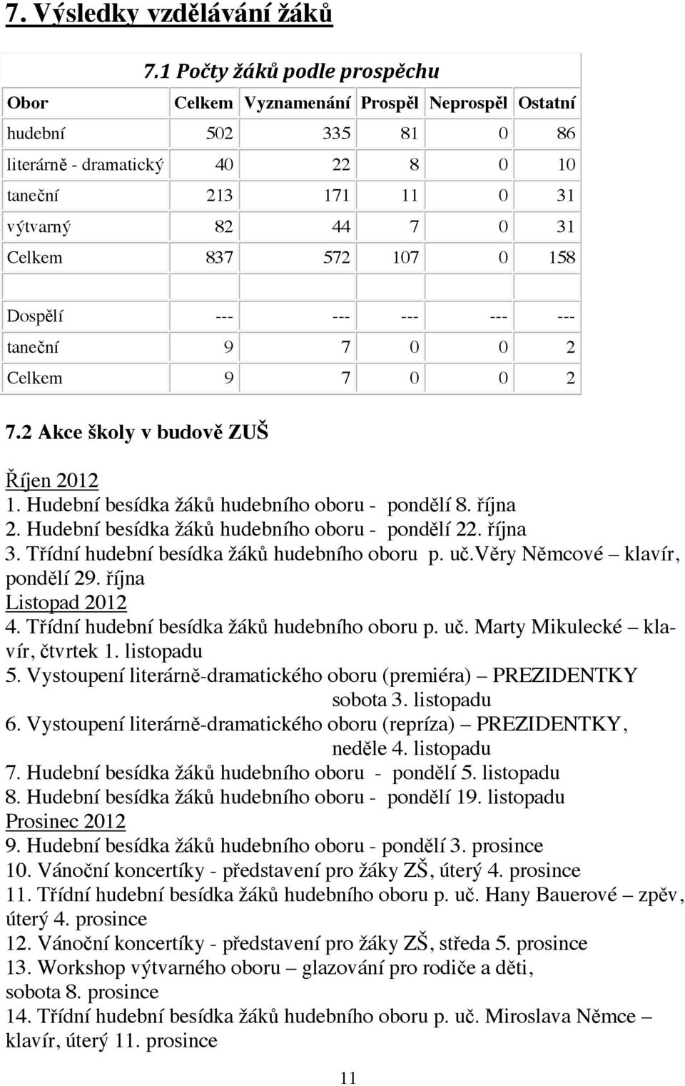 107 0 158 Dospělí --- --- --- --- --- taneční 9 7 0 0 2 Celkem 9 7 0 0 2 7.2 Akce školy v budově ZUŠ Říjen 2012 1. Hudební besídka žáků hudebního oboru - pondělí 8. října 2.