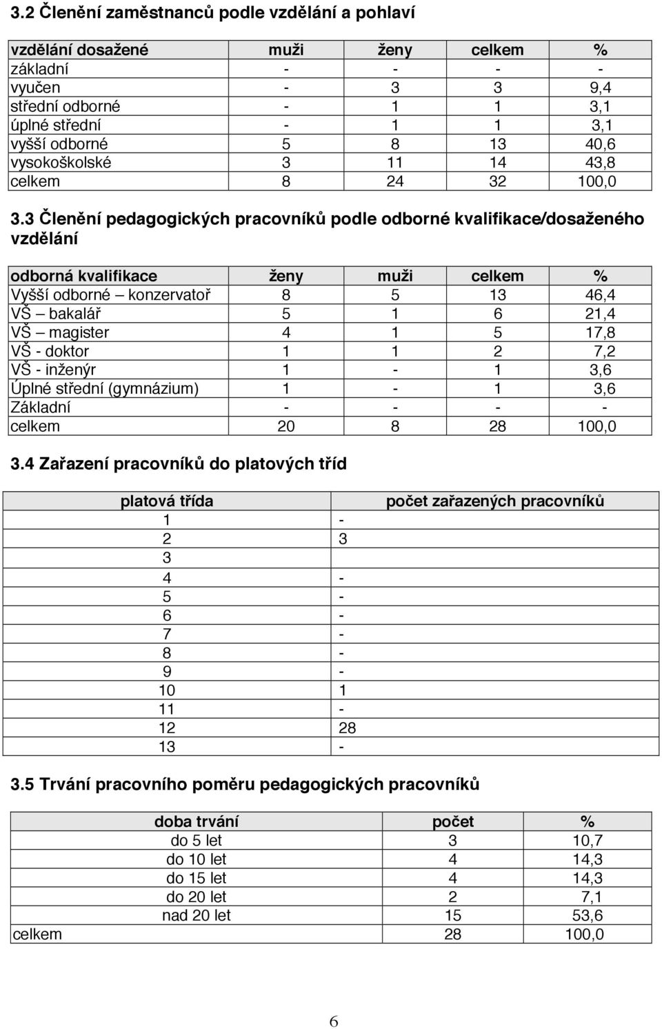 3 Členění pedagogických pracovníků podle odborné kvalifikace/dosaženého vzdělání odborná kvalifikace ženy muži celkem % Vyšší odborné konzervatoř 8 5 13 46,4 VŠ bakalář 5 1 6 21,4 VŠ magister 4 1 5