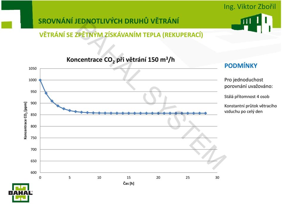 150 m 3 /h PODMÍNKY Pro jednoduchost porovnání uvažováno: Stálá přítomnost 4 osob