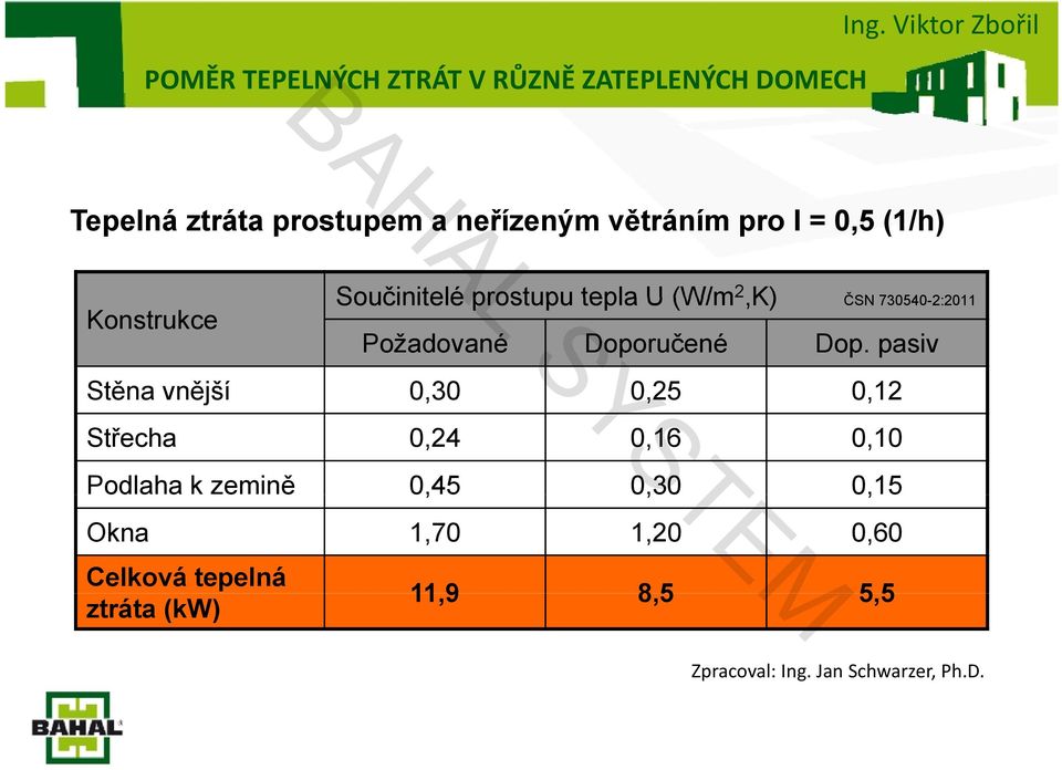 tepla U (W/m 2,K) ČSN 730540-2:2011 22011 Požadované Doporučené Dop.