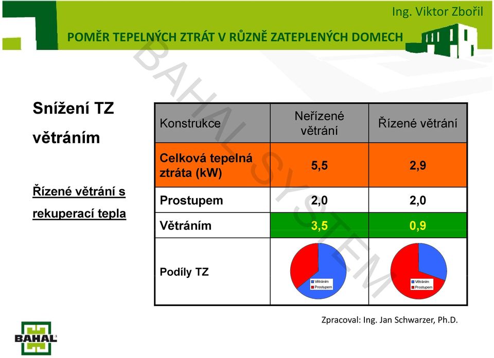 Celková tepelná ztráta (kw) Neřízené větrání Řízené větrání 5,5 2,9 Prostupem