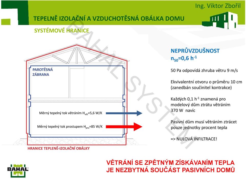 tok prostupem H pro =85 W/K vět Každých 0,1 h 1 znamená pro modelový dům ztrátu větráním 370 W navíc Pasivní dům musí větráním