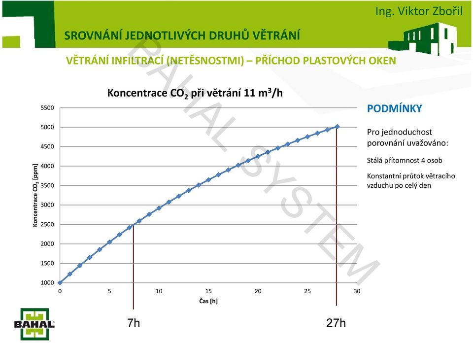 větrání 11 m 3 /h PODMÍNKY Pro jednoduchost porovnání uvažováno: Stálá přítomnost 4 osob