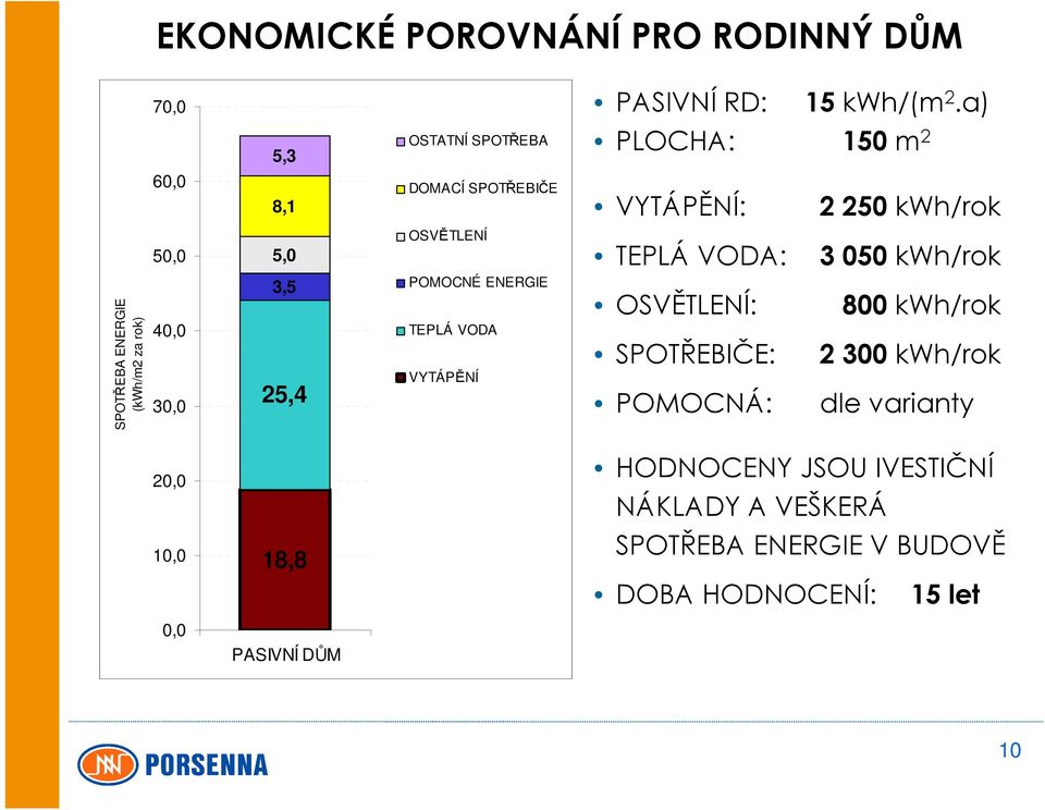 3 050 kwh/rok SPOTŘEBA ENERGIE (kwh/m2 za rok) 40,0 30,0 3,5 25,4 POMOCNÉ ENERGIE TEPLÁ VODA VYTÁPĚNÍ OSVĚTLENÍ: