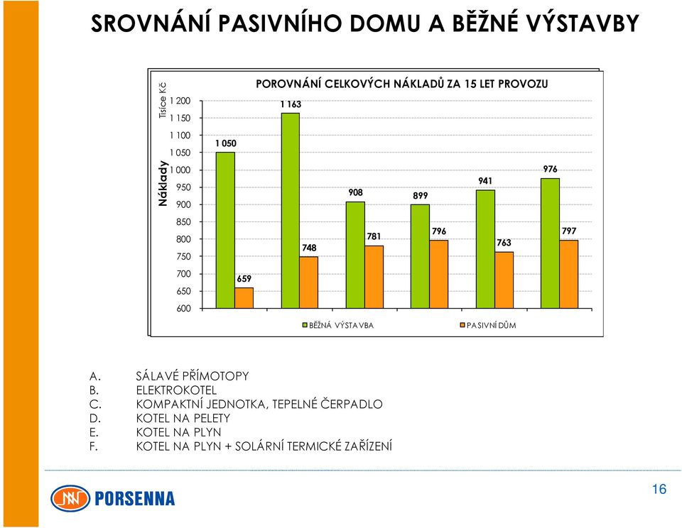 F 976 941 908 899 796 797 781 763 748 659 A ÚSPORA BPROVOZNÍCH BĚŽNÁ VÝSTAVBA NÁKLADŮ C D PASIVNÍ E DŮM VÍCENÁKLADY F A.