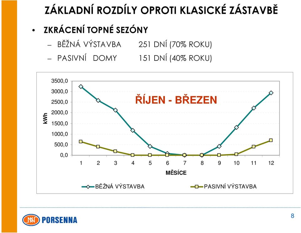 3500,0 kwh 3000,0 2500,0 2000,0 1500,0 1000,0 500,0 0,0 ŘÍJEN -