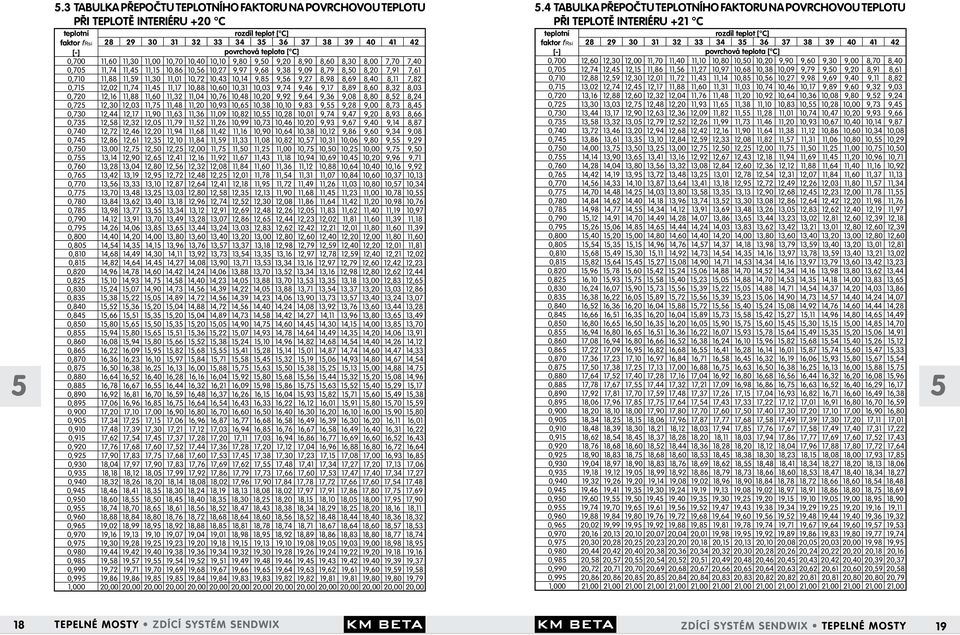 11,01 10,72 10,43 10,14 9,85 9,5 9,27 8,98 8,9 8,40 8,11 7,82 0,715 12,02 11,74 11,45 11,17 10,88 10,0 10,31 10,03 9,74 9,4 9,17 8,89 8,0 8,32 8,03 0,720 12,1 11,88 11,0 11,32 11,04 10,7 10,48 10,20