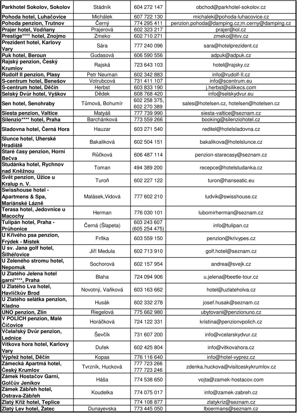 cz Prestige**** hotel, Znojmo Zmeko 602 710 271 zmeko@itvv.cz Prezident hotel, Karlovy Vary Sára 777 240 096 sara@hotelprezident.cz Puk hotel, Beroun Gudasová 606 590 556 adpuk@adpuk.