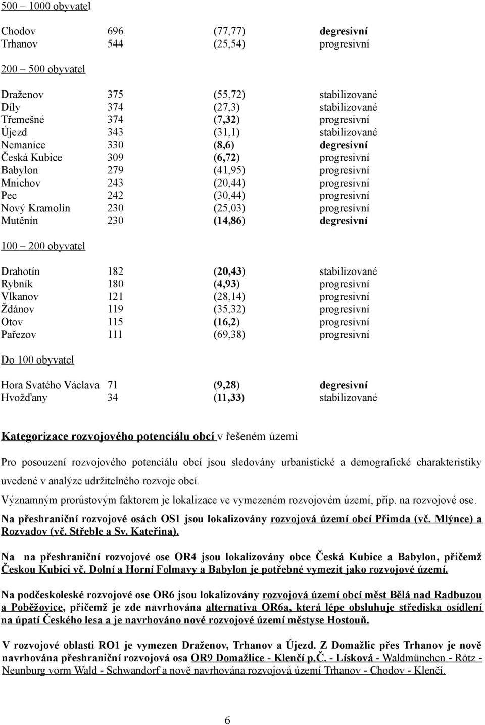 230 (25,03) progresivní Mutěnín 230 (14,86) degresivní 100 200 obyvatel Drahotín 182 (20,43) stabilizované Rybník 180 (4,93) progresivní Vlkanov 121 (28,14) progresivní Ždánov 119 (35,32) progresivní