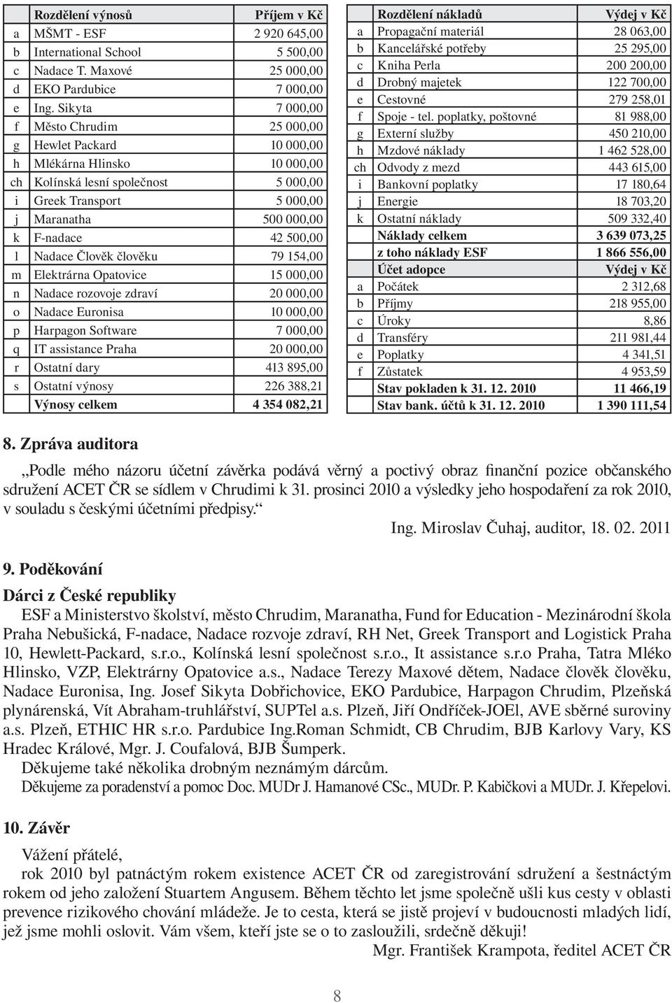 500,00 l Nadace Člověk člověku 79 154,00 m Elektrárna Opatovice 15 000,00 n Nadace rozovoje zdraví 20 000,00 o Nadace Euronisa 10 000,00 p Harpagon Software 7 000,00 q IT assistance Praha 20 000,00 r