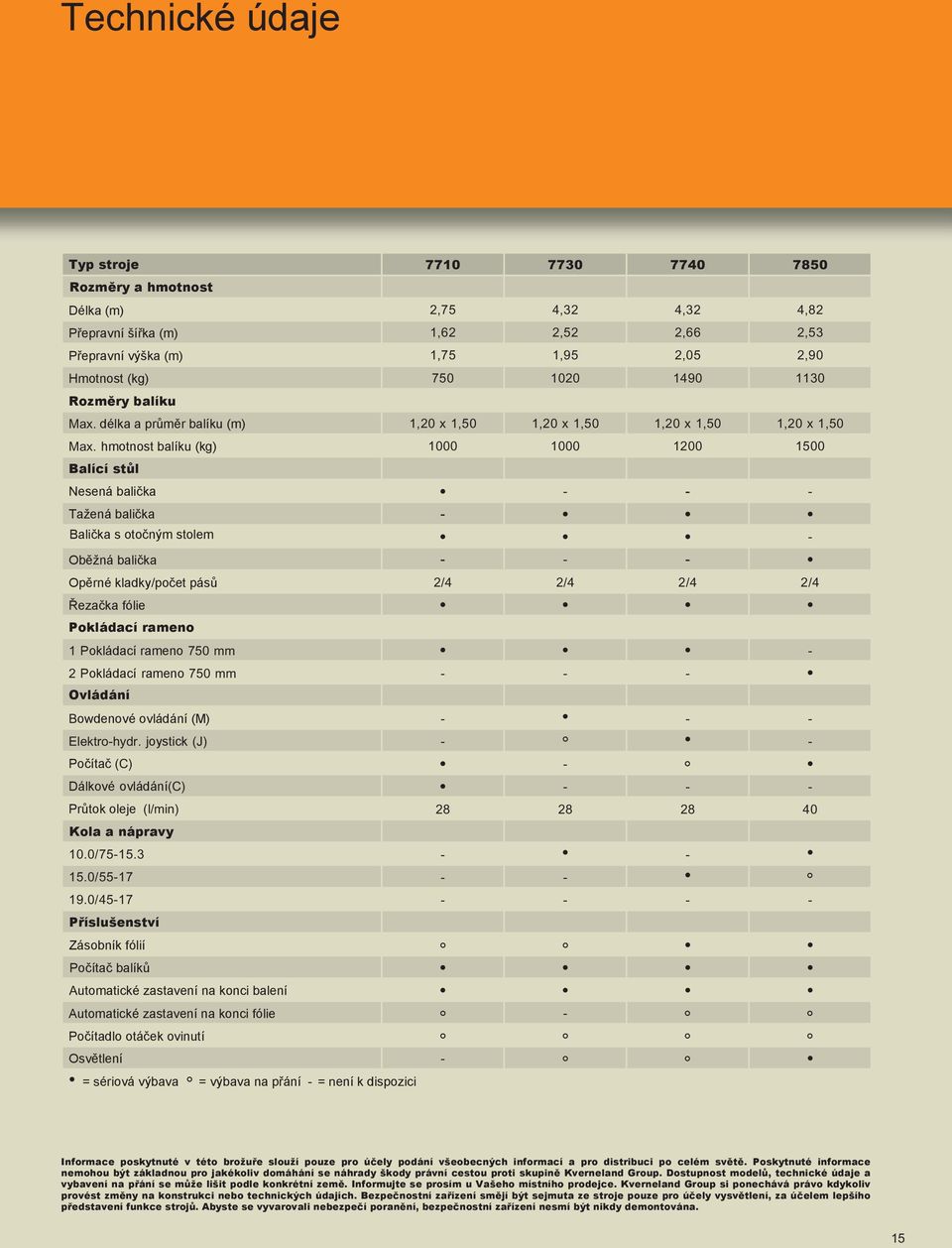 hmotnost balíku (kg) 1000 1000 1200 1500 Balící stůl Nesená balička - - - Tažená balička - Balička s otočným stolem - Oběžná balička - - - Opěrné kladky/počet pásů 2/4 2/4 2/4 2/4 Řezačka fólie