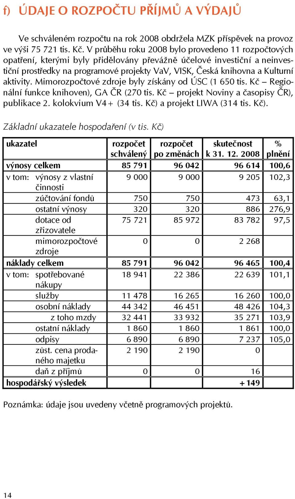 aktivity. Mimorozpočtové zdroje byly získány od ÚSC (1 650 tis. Kč Regionální funkce knihoven), GA ČR (270 tis. Kč projekt Noviny a časopisy ČR), publikace 2. kolokvium V4+ (34 tis.