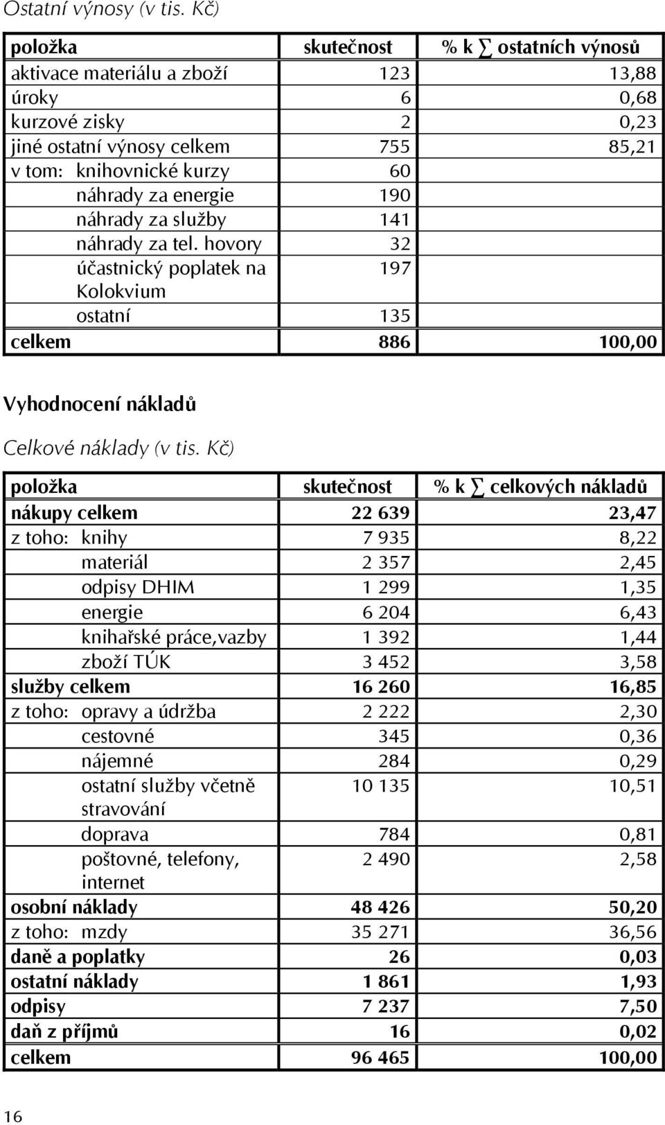 energie 190 náhrady za služby 141 náhrady za tel. hovory 32 účastnický poplatek na 197 Kolokvium ostatní 135 celkem 886 100,00 Vyhodnocení nákladů Celkové náklady (v tis.