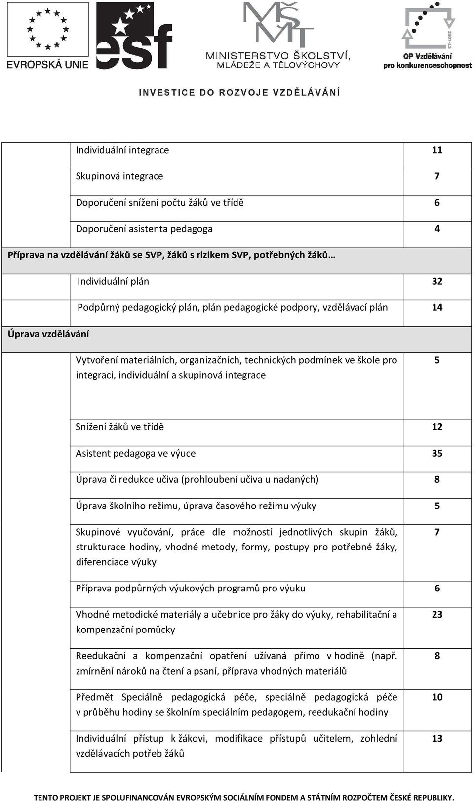 individuální a skupinová integrace 5 Snížení žáků ve třídě 12 Asistent pedagoga ve výuce 35 Úprava či redukce učiva (prohloubení učiva u nadaných) 8 Úprava školního režimu, úprava časového režimu