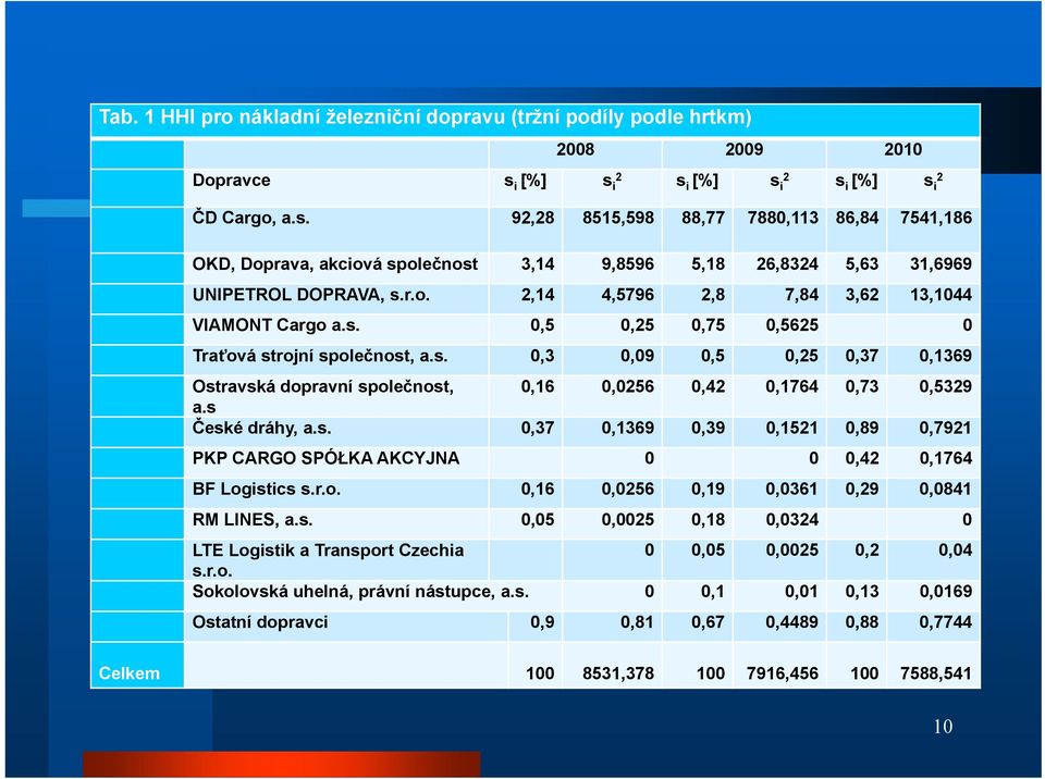 s. 0,5 0,25 0,75 0,5625 0 Traťová strojní společnost, a.s. 0,3 0,09 0,5 0,25 0,37 0,1369 Ostravská dopravní společnost, 0,16 0,0256 0,42 0,1764 0,73 0,5329 a.s České dráhy, a.s. 0,37 0,1369 0,39 0,1521 0,89 0,7921 PKP CARGO SPÓŁKA AKCYJNA 0 0 0,42 0,1764 BF Logistics s.