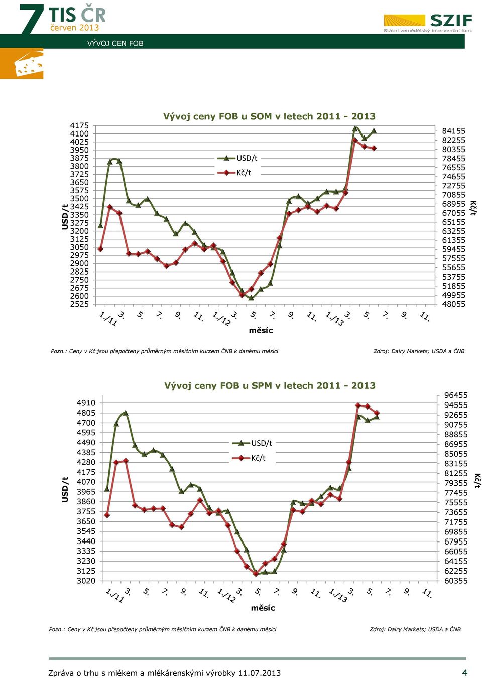 : Ceny v Kč jsou přepočteny průměrným měsíčním kurzem ČNB k danému měsíci Zdroj: Dairy Markets; USDA a ČNB Vývoj ceny FOB u SPM v letech 2011-2013 4910 4805 4700 4595 4490 4385 4280 4175 4070 3965