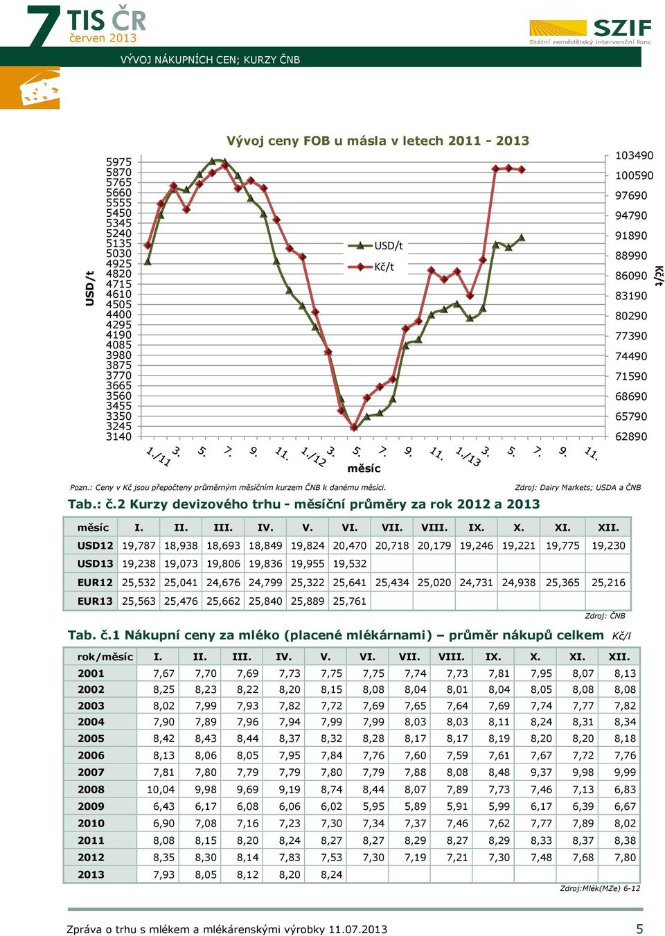 : Ceny v Kč jsou přepočteny průměrným rným měsíčním kurzem ČNB k danému měsíci. Zdroj: Dairy Markets; USDA a ČNB Tab.: č.2 Kurzy devizového trhu - měsíční průměry za rok 2012 a 2013 měsíc I. II. III.