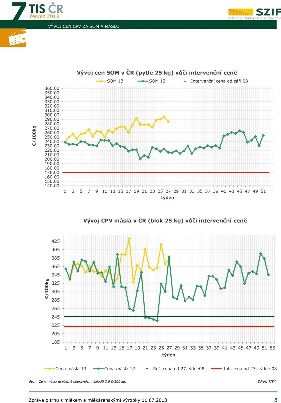 43 45 47 49 51 týden Vývoj CPV másla v ČR (blok 25 kg) vůči intervenční ceně 425 405 385 365 345 /100kg 7 325 305 285 265 245 225 205 185 1 3 5 7 9 11 13 15 17 19 21 23 25 27 29 31 33