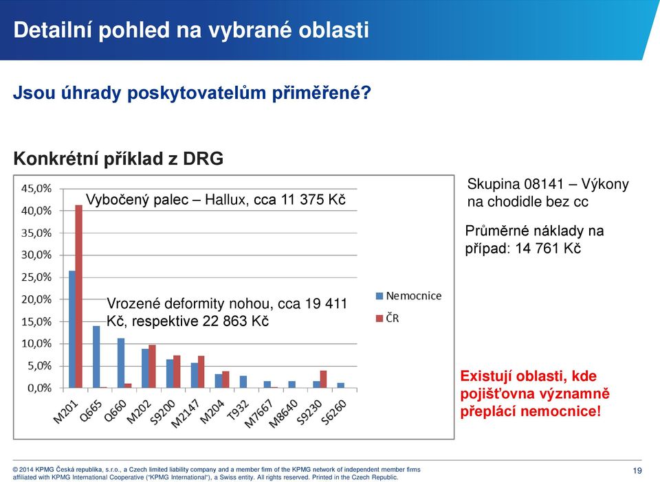 Výkony na chodidle bez cc Průměrné náklady na případ: 14 761 Kč Vrozené