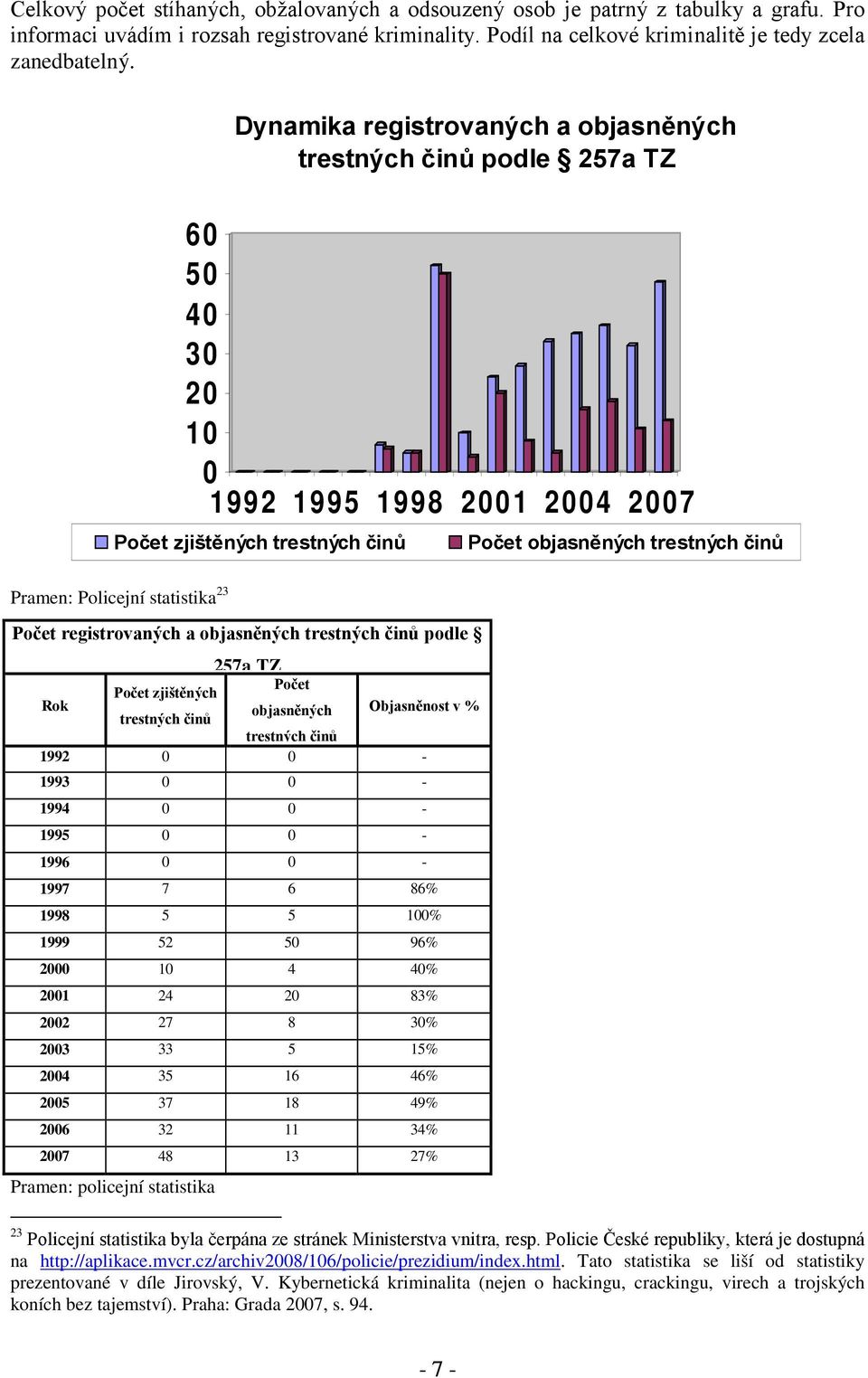 registrovaných a objasněných trestných činů podle 257a TZ Rok Počet zjištěných Počet trestných činů objasněných Objasněnost v % trestných činů 1992 0 0 1993 0 0 1994 0 0 1995 0 0 1996 0 0 1997 7 6